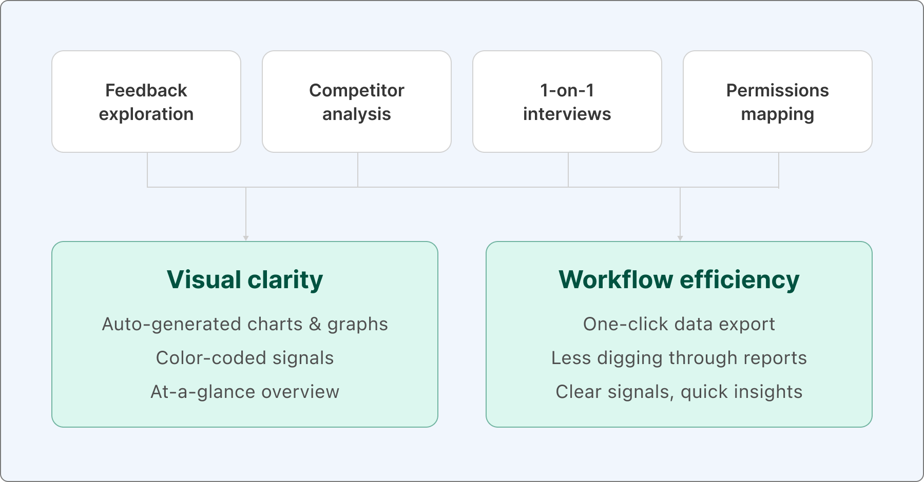 Research findings and reports analysis